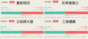 公投四案最終結果出爐,不同意皆勝過同意。(圖/中選會) ▲公投四案最終結果出爐,不同意皆勝過同意。(圖/中選會)