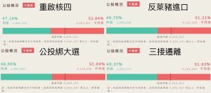 ▲公投四案最終結果出爐，不同意皆勝過同意。（圖／中選會）