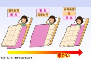 ▲日本東海電視台訪問專門研究睡眠的醫師，指出先蓋毯子、外層蓋羽絨被的方式最不保暖。（示意圖／翻攝自tokai-tv）