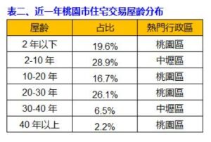 ▲近一年桃園市住宅交易屋齡分布。（表／永慶房屋提供）