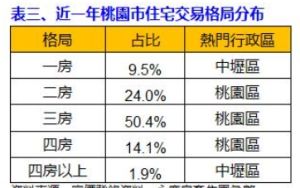 ▲近一年桃園市住宅交易格局分布。（表／永慶房屋提供）