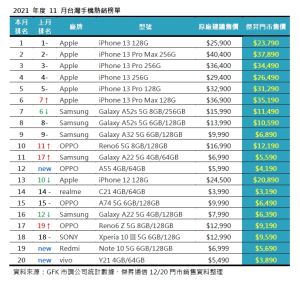 ▲2021年度11月台灣手機熱銷榜單。（表／傑昇通信彙整）