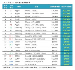 ▲2021年度11月台灣手機熱銷榜單。(表/傑昇通信彙整) ▲2021年度11月台灣手機熱銷榜單。(表/傑昇通信彙整)