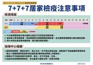 ▲指揮中心公布7+7+7檢疫注意事項。(圖/指揮中心提供) ▲指揮中心公布7+7+7檢疫注意事項。(圖/指揮中心提供)