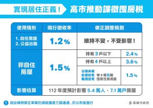 ▲高雄市「高雄市房屋稅徵收自治條例」版本出爐,其中超過3戶且非自住的部分的徵收率從現有的1.5%提高至2.4%。(圖/高市府提供) ▲高雄市「高雄市房屋稅徵收自治條例」版本出爐,其中超過3戶且非自住的部分的徵收率從現有的1.5%提高至2.4%。(圖/高市府提供)