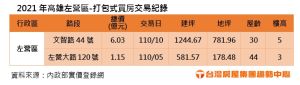 ▲高雄左營區打包式買房交易紀錄。(表/台灣房屋提供) ▲高雄左營區打包式買房交易紀錄。(表/台灣房屋提供)