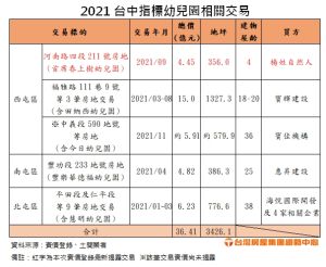 ▲2021台中指標幼兒園相關交易。(表/台灣房屋提供) ▲2021台中指標幼兒園相關交易。(表/台灣房屋提供)