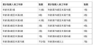 根據小孩和長輩的年齡和人數計點,滿16點即符合聘雇資格。(圖/翻攝自勞動部網站) ▲依照小孩和長輩的年齡、人數計點,滿16點即符合家庭幫傭聘雇資格。(圖/翻攝自勞動部網站)