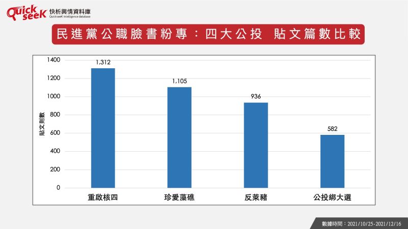 ▲民進黨公職臉書粉專：四大公投　貼文篇數比較。（圖／Quickseek提供）