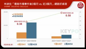 ▲林昶佐「環南市場事件後3個月vs.近3個月」網路好感度。（圖／網路溫度計提供）