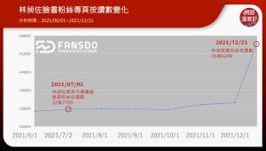 ▲林昶佐臉書粉絲專頁按讚數變化。(圖/網路溫度計提供) ▲林昶佐臉書粉絲專頁按讚數變化。(圖/網路溫度計提供)