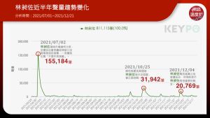 ▲林昶佐近半年聲量趨勢變化。(圖/網路溫度計提供) ▲林昶佐近半年聲量趨勢變化。(圖/網路溫度計提供)
