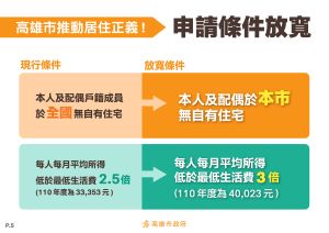 ▲高雄市長陳其邁今天宣布青年租金補貼政策。。（圖／高市府提供）