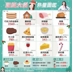 ▲營養師高敏敏分享聖誕大餐的熱量排行榜。(圖/高敏敏營養師 授權提供) ▲營養師高敏敏分享聖誕大餐的熱量排行榜。(圖/高敏敏營養師 授權提供)