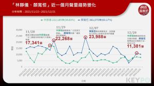 ▲林靜儀、顏寬恒近一個月聲量趨勢變化（圖／網路溫度計提供）