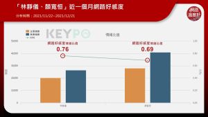 ▲「林靜儀、顏寬恆」近一個月網路好感度(圖/網路溫度計提供) ▲「林靜儀、顏寬恆」近一個月網路好感度(圖/網路溫度計提供)