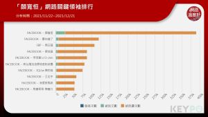 ▲「顏寬恆」網路關鍵領袖排行（圖／網路溫度計提供）