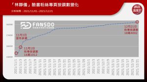 ▲「林靜儀」臉書粉絲專頁按讚數變化(圖/網路溫度計提供) ▲「林靜儀」臉書粉絲專頁按讚數變化(圖/網路溫度計提供)