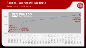 ▲「顏寬恆」臉書粉絲專頁按讚數變化(圖/網路溫度計提供) ▲「顏寬恆」臉書粉絲專頁按讚數變化(圖/網路溫度計提供)