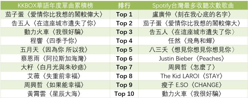 ▲影視歌曲成為華語熱門，許多戲劇、國片主題曲強勢上榜。（圖／記者黃韻文設計）