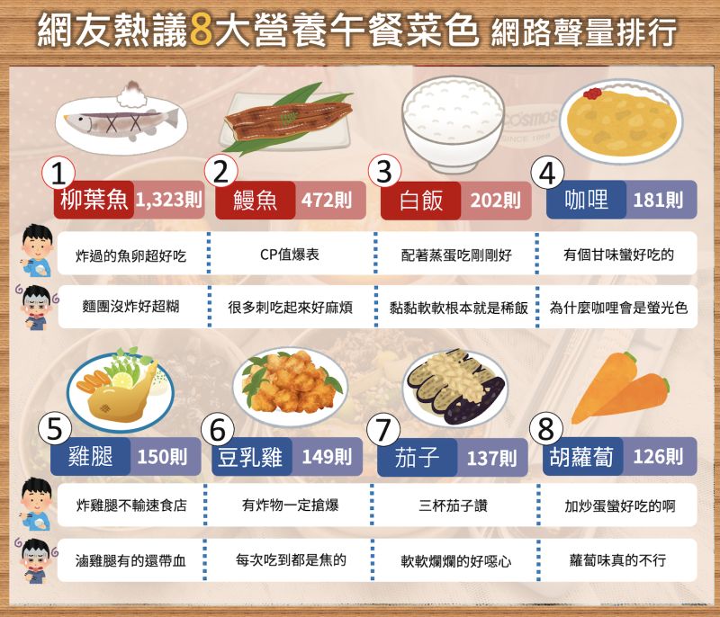 ▲網路聲量最高的營養午餐菜色,柳葉魚高居第一。(圖/《Social Lab社群實驗室》提供)