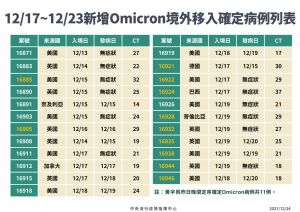 ▲指揮中心說明國內境外移入Omicron確診案例狀況。（圖／指揮中心）