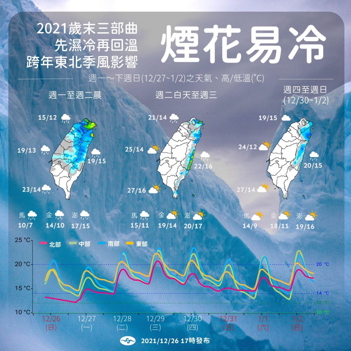 ▲氣象局發布低溫特報！8縣市下探10度。（圖／翻攝報天氣 - 中央氣象局粉絲團）