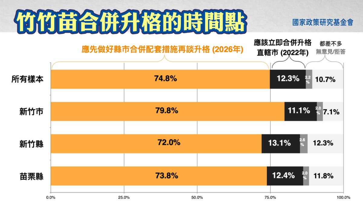 國政基金會民調：74.8%支持先做合併配套、2026升格
