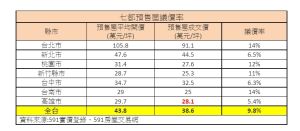 ▲七都預售屋議價率。(表/591提供) ▲七都預售屋議價率。(表/591提供)