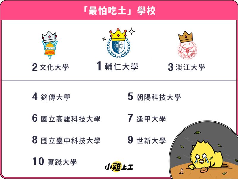 ▲小雞上工發布2021年度打工報告，「最怕吃土」學校Top 10出爐。（圖／《小雞上工》提供）