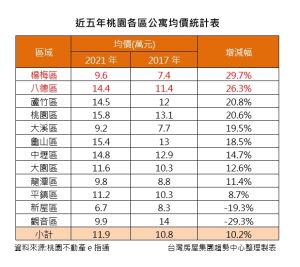 ▲近五年桃園各區公寓均價統計表。(表/台灣房屋提供) ▲近五年桃園各區公寓均價統計表。(表/台灣房屋提供)