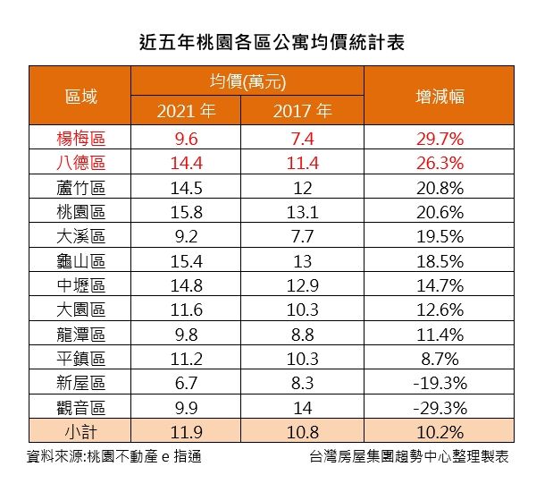 ▲近五年桃園各區公寓均價統計表。（表／台灣房屋提供）