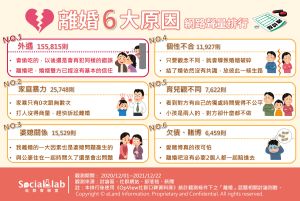▲離婚六大原因。(圖/Social Lab社群實驗室提供) ▲離婚六大原因。(圖/Social Lab社群實驗室提供)