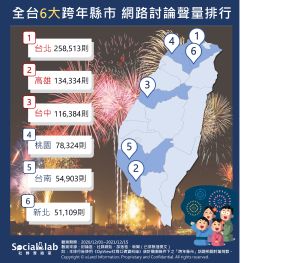 根據《Social Lab社群實驗室》追蹤近一年內「跨年」相關話題的網路聲量表現 ▲根據《Social Lab社群實驗室》追蹤近一年內「跨年」相關話題的網路聲量表現。(圖/Social Lab社群實驗室)