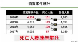 酒駕統計 ▲
