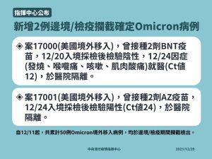 ▲今(29)日新增2例邊境攔截Omicron病例。(圖/指揮中心) ▲今(29)日新增2例邊境攔截Omicron病例。(圖/指揮中心)