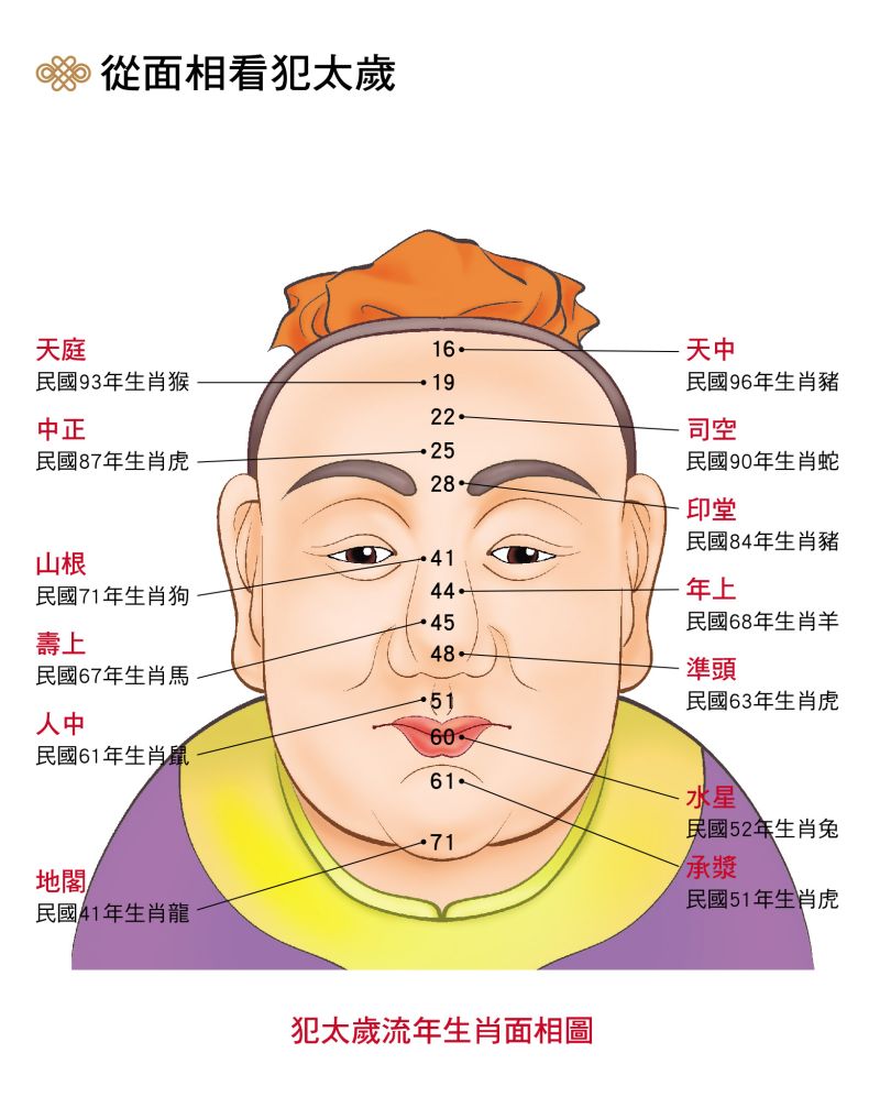 ▲湯鎮瑋老師分享，2022面相犯太歲的13類人。（圖／人類智庫）