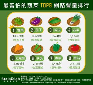 ▲最害怕的蔬菜網路聲量排行。(圖/Social Lab社群實驗室提供) ▲最害怕的蔬菜網路聲量排行。(圖/Social Lab社群實驗室提供)