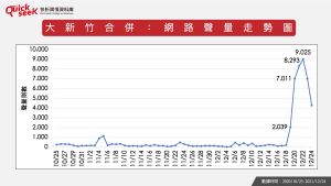 ▲大新竹合併:網路聲量走勢圖(圖/Quickseek提供) ▲大新竹合併:網路聲量走勢圖(圖/Quickseek提供)