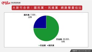 ▲大新竹合併:國民黨、民進黨 網路聲量佔比(圖/Quickseek提供) ▲大新竹合併:國民黨、民進黨 網路聲量佔比(圖/Quickseek提供)