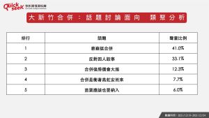 ▲大新竹合併:話題討論面向 類聚分析(圖/Quickseek提供) ▲大新竹合併:話題討論面向 類聚分析(圖/Quickseek提供)