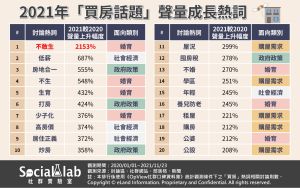 ▲2021年「買房話題」聲量成長熱詞。（圖／OpView社群口碑資料庫提供）