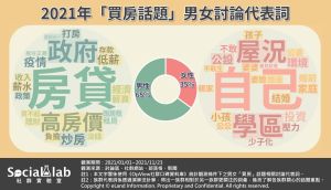 ▲2021年「買房話題」男女討論代表詞。(圖/OpView社群口碑資料庫提供) ▲2021年「買房話題」男女討論代表詞。(圖/OpView社群口碑資料庫提供)