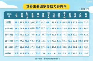 世界主要國家勞動力參與率 ▲世界主要國家勞動力參與率