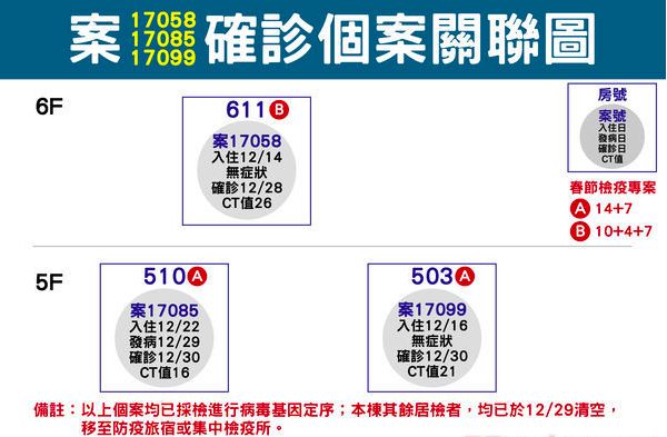 ▲今（30）日新增24例境外移入，台北一間防疫旅館，有3例境外移入確診，疑似群聚。（圖／指揮中心提供）