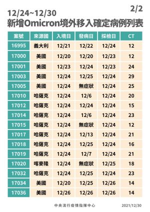 ▲國內近一周的基因定序，驗出6例Delta、32例Omicron。（圖／指揮中心提供）