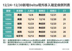 ▲國內近一周的基因定序，驗出6例Delta、32例Omicron。（圖／指揮中心提供）