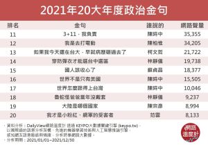 ▲2021年20大年度政治金句（圖／網路溫度計提供）