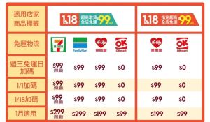 ▲4大超商也有99元免運券可領,只是張數相對少很多,而OK超商又重回0元免運唯一地位。(圖/取自蝦皮購物) ▲4大超商也有99元免運券可領,只是張數相對少很多,而OK超商又重回0元免運唯一地位。(圖/取自蝦皮購物)