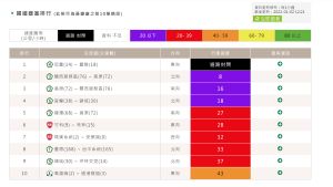 根據交通部「高速公路1968」網站顯示,截至今(2)日中午12時21分,包括國道3號關西服務區(76) ~ 高原(72)北向、高原(72) ~ 關西服務區(76)南向及國道5號宜蘭(38) ~ 頭城(30)等3路段車多紫爆,車速都不到20公裡,甚至最低只有8公里。(圖/擷取自高速公路1968網站) ▲根據交通部「高速公路1968」網站顯示,截至今(2)日中午12時21分,包括國道3號關西服務區(76) ~ 高原(72)北向、高原(72) ~ 關西服務區(76)南向及國道5號宜蘭(38) ~ 頭城(30)等3路段車多紫爆,車速都不到20公裡,甚至最低只有8公里。(圖/擷取自高速公路1968網站)